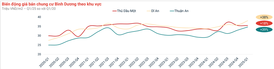 Biểu đồ giá căn hộ Bình Dương trung bình 43 triệu mỗi mét vuông và tỷ lệ hấp thụ 74%